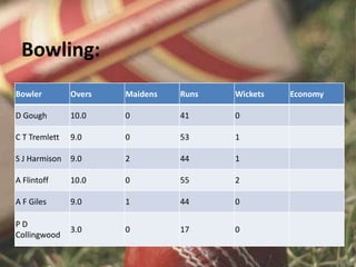 Bowling:
Bowler Overs Maidens Runs Wickets Economy
D Gough 10.0 0 41 0
C T Tremlett 9.0 0 53 1
S J Harmison 9.0 2 44 1
A Flintoff 10.0 0 55 2
A F Giles 9.0 1 44 0
P D
Collingwood
3.0 0 17 0
 
