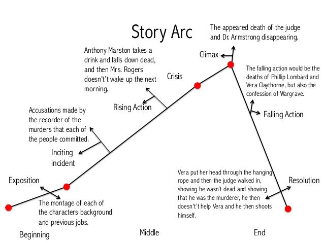 And Then There Were None Plot Chart