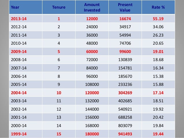 Mutual Fund Sip Vs Bank Recurring Deposit
