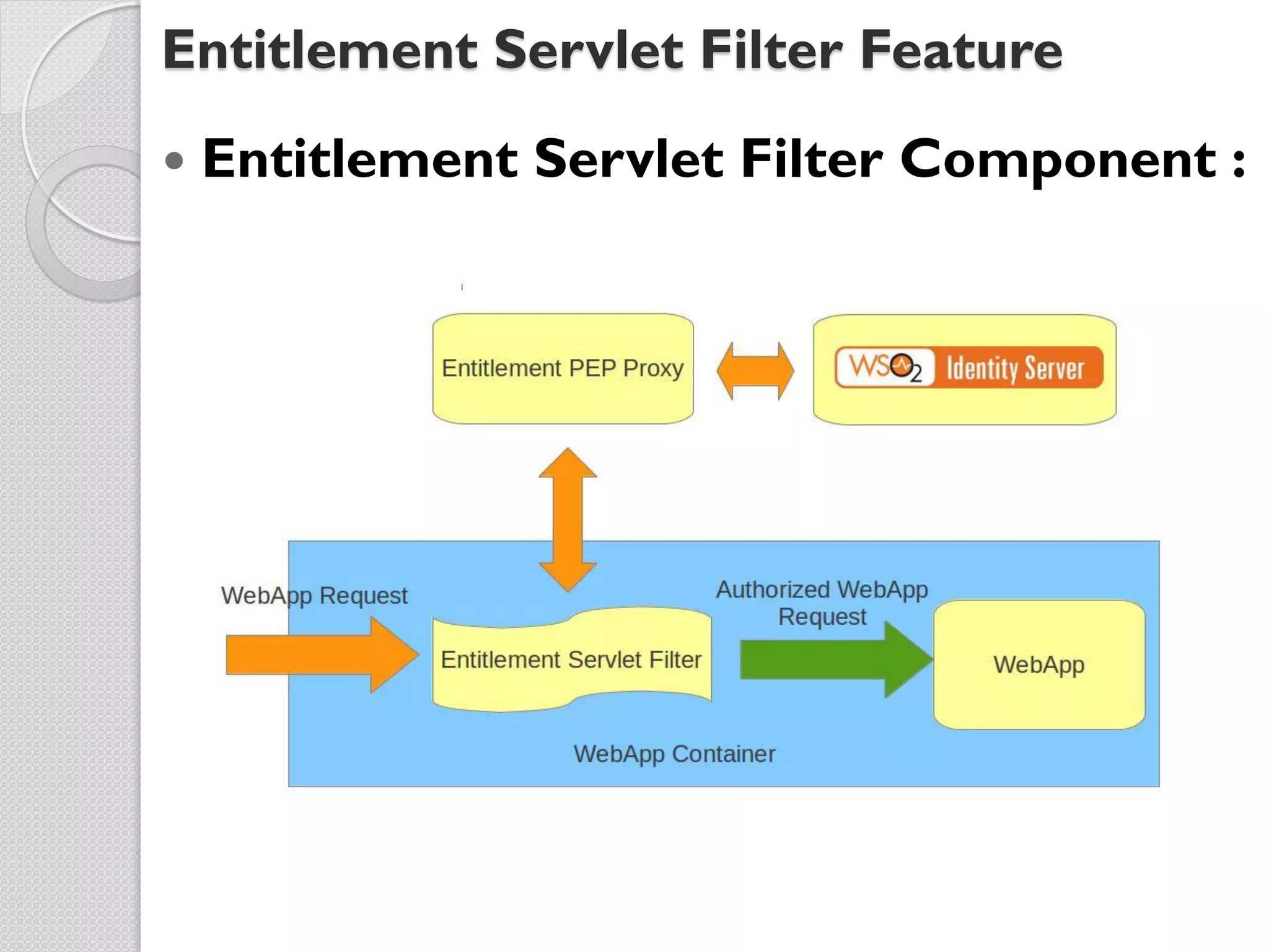 Entitlement Servlet Filter Feature
   Entitlement Servlet Filter Component :
 
