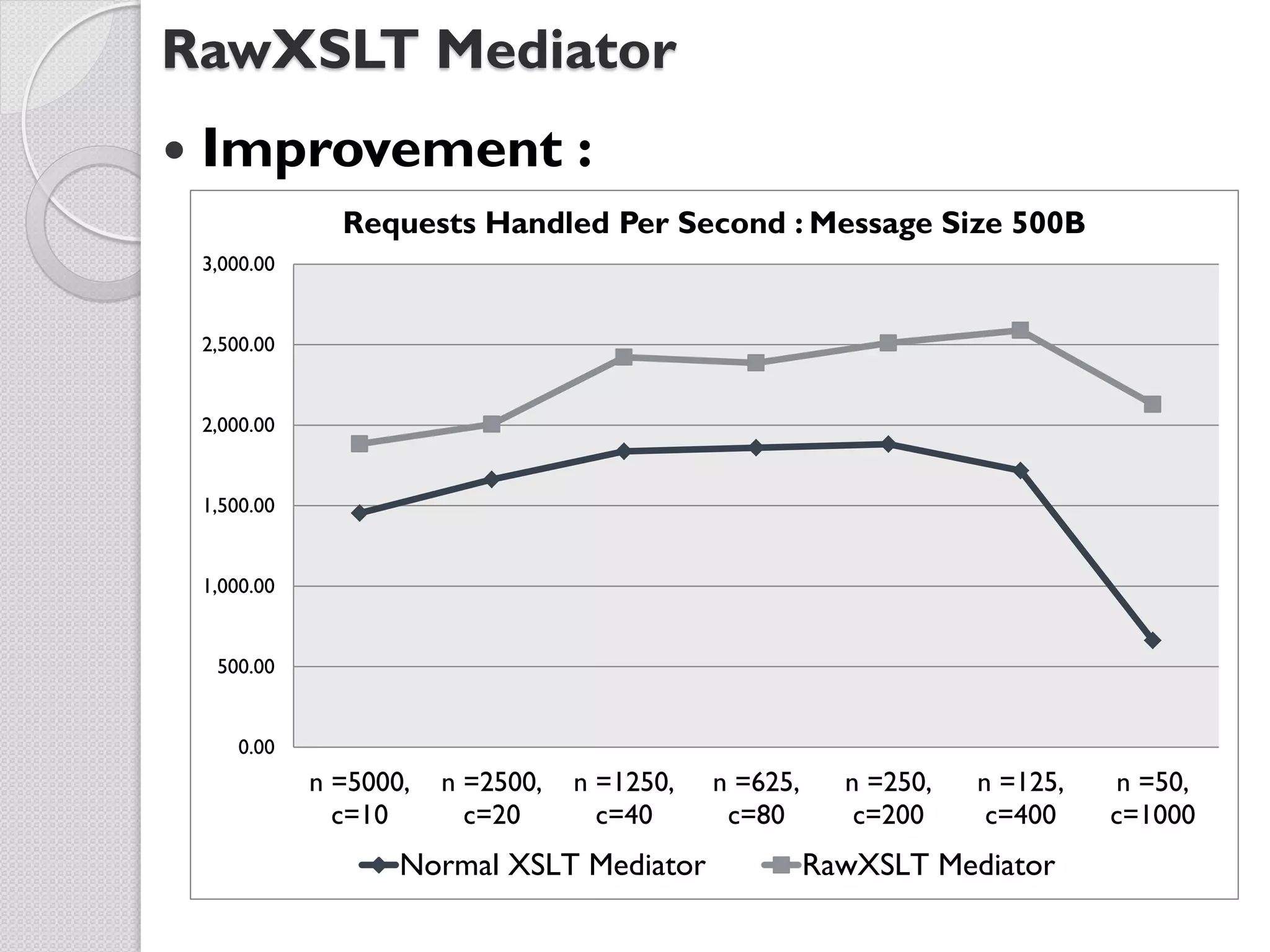 RawXSLT Mediator
   Improvement :
                 Requests Handled Per Second : Message Size 500B
    3,000.00


    2,500.00


    2,000.00


    1,500.00


    1,000.00


     500.00


       0.00
               n =5000,   n =2500,   n =1250,   n =625,     n =250,   n =125,   n =50,
                 c=10       c=20       c=40      c=80        c=200     c=400    c=1000
                      Normal XSLT Mediator                RawXSLT Mediator
 