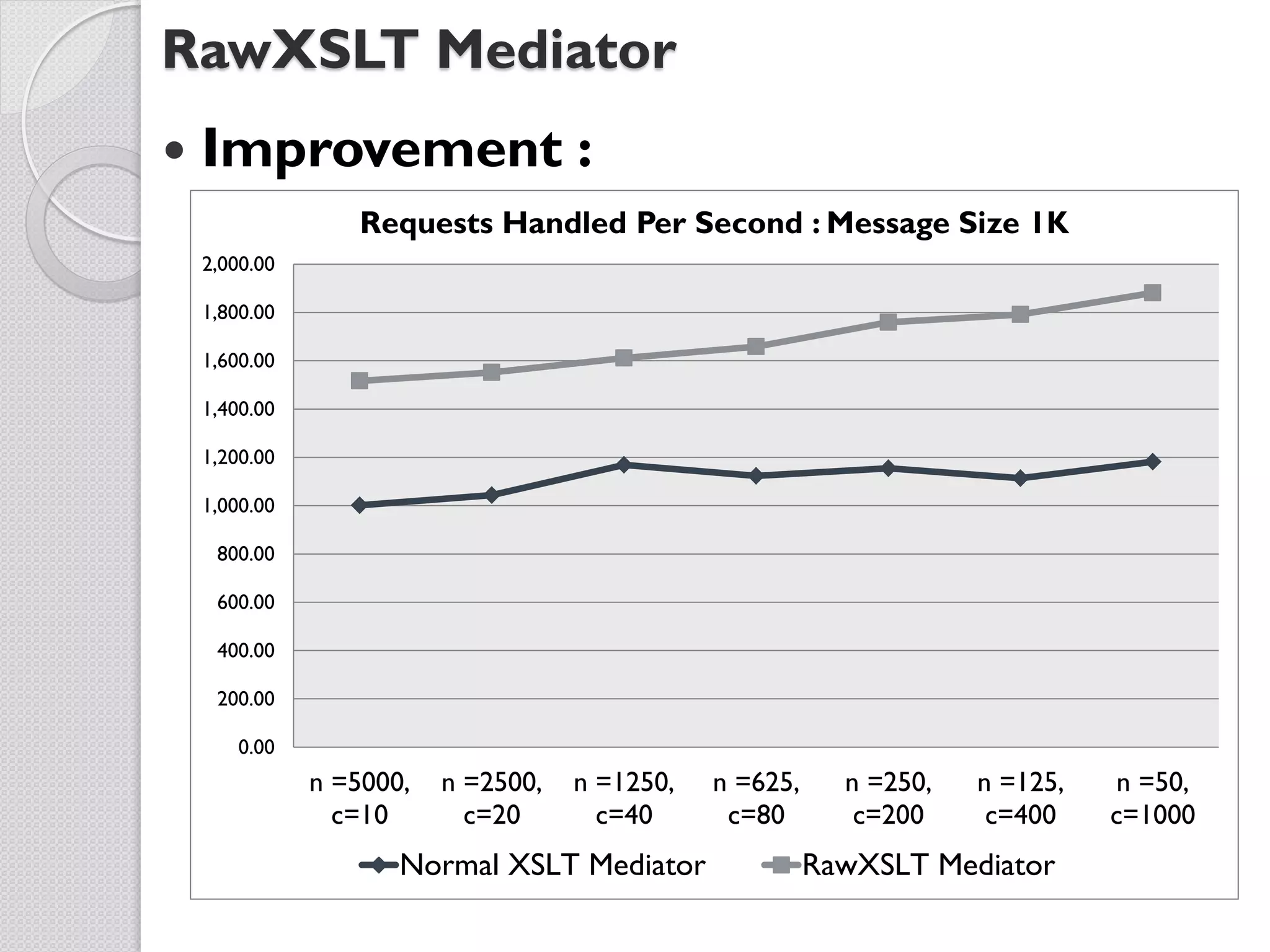RawXSLT Mediator
   Improvement :
                   Requests Handled Per Second : Message Size 1K
    2,000.00

    1,800.00

    1,600.00

    1,400.00

    1,200.00

    1,000.00

     800.00

     600.00

     400.00

     200.00

       0.00
               n =5000,   n =2500,   n =1250,   n =625,     n =250,   n =125,   n =50,
                 c=10       c=20       c=40      c=80        c=200     c=400    c=1000
                      Normal XSLT Mediator                RawXSLT Mediator
 