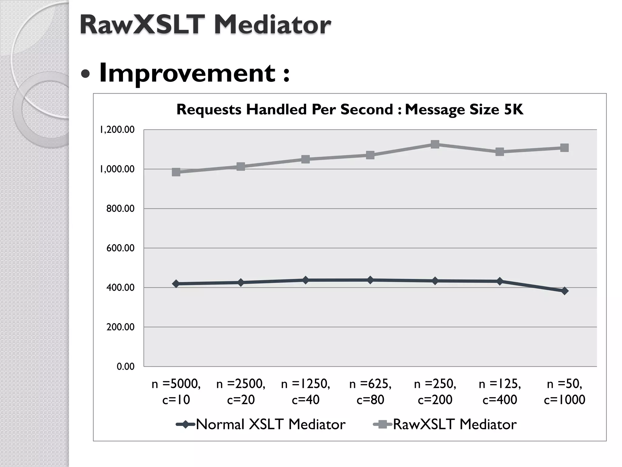 RawXSLT Mediator
   Improvement :
                   Requests Handled Per Second : Message Size 5K
    1,200.00


    1,000.00


     800.00


     600.00


     400.00


     200.00


       0.00
               n =5000,   n =2500,   n =1250,   n =625,     n =250,   n =125,   n =50,
                 c=10       c=20       c=40      c=80        c=200     c=400    c=1000
                      Normal XSLT Mediator                RawXSLT Mediator
 