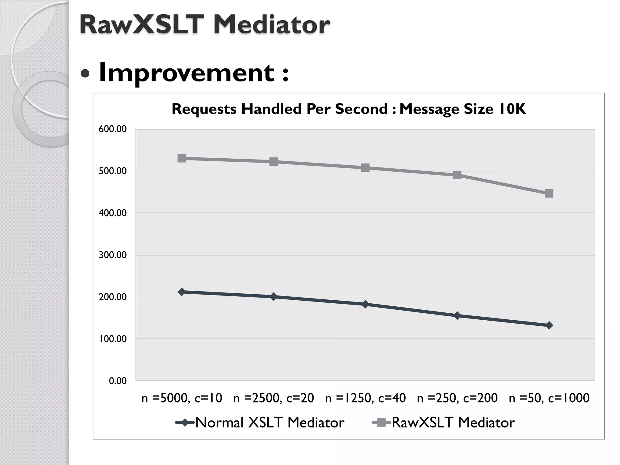 RawXSLT Mediator
   Improvement :
                 Requests Handled Per Second : Message Size 10K
    600.00



    500.00



    400.00



    300.00



    200.00



    100.00



      0.00
             n =5000, c=10 n =2500, c=20 n =1250, c=40 n =250, c=200 n =50, c=1000
                     Normal XSLT Mediator          RawXSLT Mediator
 
