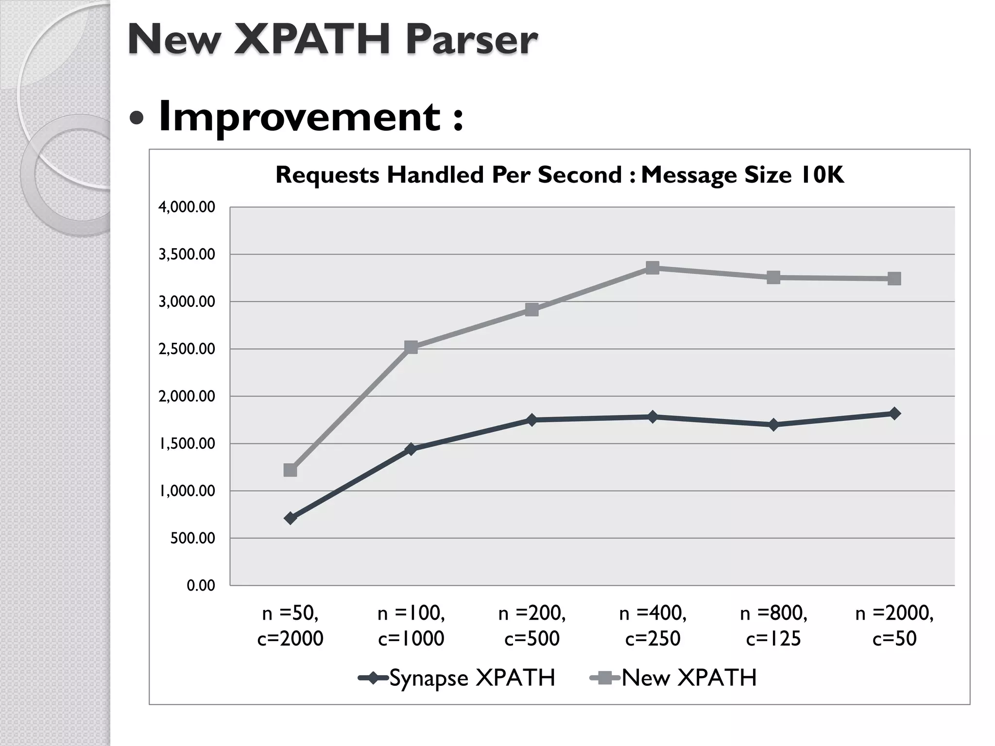 New XPATH Parser
   Improvement :
                Requests Handled Per Second : Message Size 10K
    4,000.00

    3,500.00

    3,000.00

    2,500.00

    2,000.00

    1,500.00

    1,000.00

     500.00

       0.00
               n =50,   n =100,   n =200,   n =400,   n =800,    n =2000,
               c=2000   c=1000     c=500     c=250     c=125       c=50
                         Synapse XPATH      New XPATH
 