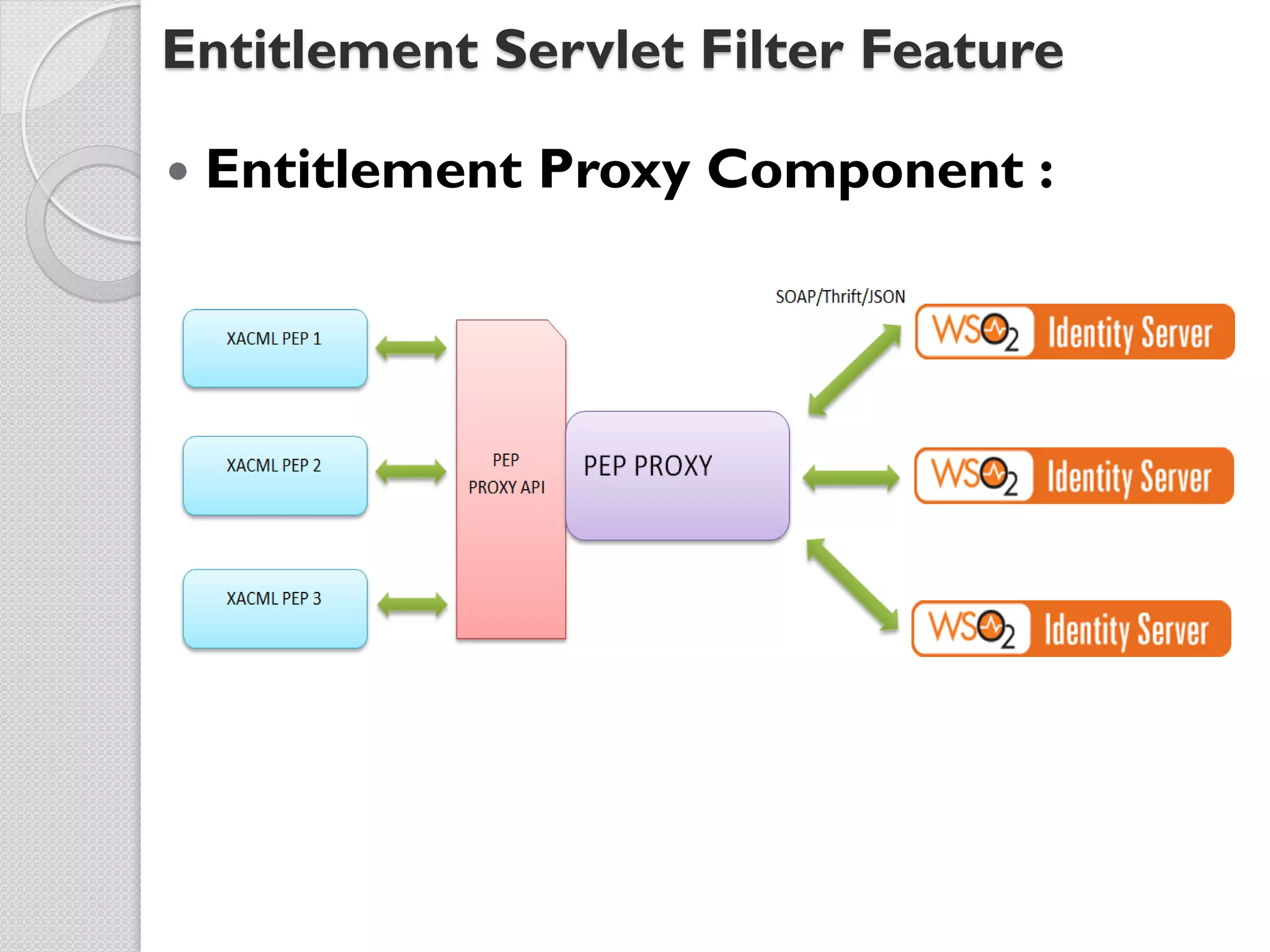 Entitlement Servlet Filter Feature

   Entitlement Proxy Component :
 