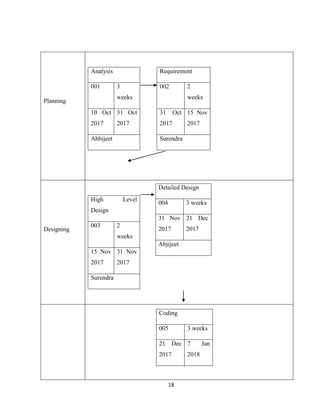 18
Planning
Analysis Requirement
001 3
weeks
002 2
weeks
10 Oct
2017
31 Oct
2017
31 Oct
2017
15 Nov
2017
Abhijeet Surendra
Designing
High Level
Design
003 2
weeks
15 Nov
2017
31 Nov
2017
Surendra
Detailed Design
004 3 weeks
31 Nov
2017
21 Dec
2017
Abjijeet
Coding
005 3 weeks
21 Dec
2017
7 Jan
2018
 