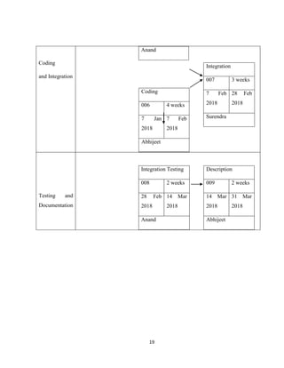 19
Coding
and Integration
Anand
Integration
007 3 weeks
7 Feb
2018
28 Feb
2018
Surendra
Coding
006 4 weeks
7 Jan
2018
7 Feb
2018
Abhijeet
Testing and
Documentation
Integration Testing Description
008 2 weeks 009 2 weeks
28 Feb
2018
14 Mar
2018
14 Mar
2018
31 Mar
2018
Anand Abhijeet
 