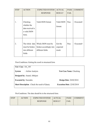 61
Post-Conditions: Getting the result in structured form
Test Case : SA_105
System : Airline Analysis Test Case Name: Checking
Designed by: Anand, Abhijeet
Executed by: Surendra Design Date: 20/02/2018
Short Description :Check the result of Quary Execution Date: 22/02/2018
Pre-Conditions: The data should be in the structured form.
STEP ACTION EXPECTED SYSTEM
RESPONSE
ACTUAL
RESULT
PASS/
FAIL
COMMENT
STEP ACTION EXPECTED SYSTEM
RESPONSE
ACTUAL
RESULT
PASS/
FAIL
COMMENT
1. Checking
whether the
data received is
a valid JSON
form.
Valid JSON format Valid JSON
format.
Pass <Executed>
2. The whole data
must be broken
into different
fields
Whole JSON must be
broken accordingly into
different fields.
Got the
expected
result.
Pass <Executed>
 