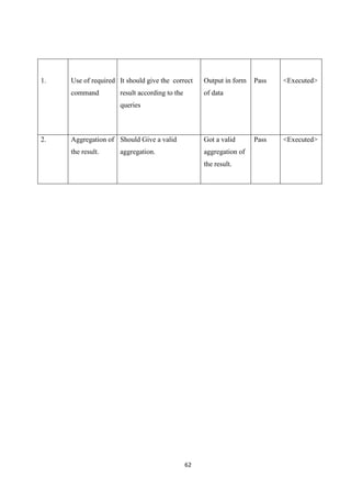 62
1. Use of required
command
It should give the correct
result according to the
queries
Output in form
of data
Pass <Executed>
2. Aggregation of
the result.
Should Give a valid
aggregation.
Got a valid
aggregation of
the result.
Pass <Executed>
 