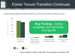 Source: Sunderlin, Hatcher, Liddle 2008, “From exclusion to ownership”. RRI Forest Tenure Transition Continues Key Finding  – Some progress, but not much. 9 of top 30 
