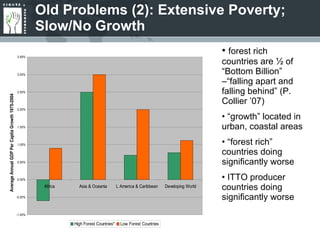 Old Problems (2): Extensive Poverty; Slow/No Growth forest rich countries are ½ of “Bottom Billion” –“falling apart and falling behind” (P. Collier ’07) “ growth” located in urban, coastal areas “ forest rich” countries doing significantly worse ITTO producer countries doing significantly worse 