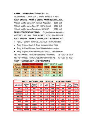 DESIGN : for
TRANSPORT –LAND, SEA ; COAL POWER PLANT
ANDY ENGINE , ANDY X DRIVE, ANDY BEARING,JET.
1/3 vol, fuel for same HP Normal Aspiration                 CER 2/3
1/3 vol, fuel for same Ton-HP 166 % Speed                   CER 2/3
1/5 vol, fuel for same Ton-kmph. 60 % HP                    CER 4/5
TRANSPORT ENGINEERING.                        Engine Normal Aspiration
AUTOMOTIVE, RAIL, SHIP, FERRY, VLCC, SEA MISSILE..
ANDY ENGINE , ANDY X DRIVE, ANDY BEARING,JET.
        FUEL: BURNT ‘RAW’; S.L.G ; COST,CV,Character
        Andy Engine ; Andy X Drive for Automotive, RAIL
        Andy X Drive Replace Rear Wheels in Automotive
        Andy Engine ; Andy Bearing,Jet for ALL TRANSPORT
150 hp/1000 cc;            60 % HP for same Ton-kmph ;            1/5 Fuel, 4/5 CER
150 hp/1000 cc; 160 % SPEED for same Ton-hp ; 1/3 Fuel, 2/3 CER
ANDY TECHNOLOGY - ANDY BEARING
                                               ANDY 100 HP, 50 kmph
DESIGN          NORMAL 100 HP, 50 kmph
  Terrain       ROAD        RAIL      SEA       ROAD      RAIL     SEA
                                                 0.31
Coeft.Fri        0.52       0.26      0.173              0.173         0.1
        VDF        8         16        24        13.3      24          40
                                                 26.6
  Load T          16         32        48                  48          80

,,,,,

                 Weight     Speed                       Fare                         Fuel     CO2e
 VEHICLE                                HP      VDF              kmpl T.kmpl
                  Ton       kph/kts                     $/km                        L/km/T   g/km/T
         BIKE      0.3        100       10      3.75    1/40     250         75      13.3     31.0
  A NANO           0.6        110       35       3.3    1/20     110         66      15.1     35.2
  CAR.RD           2.0        160       100      3.3    1/10      63         126     7.94     18.5
   CAR.FD          1.5        160       90       2.6    1/15      80         120     8.33     19.4
   TRUCK           20         160       250     13.3    1/100     25         500     2.0      4.65
         RAIL     1000        600       24k      25     1/100    1.0         1000    1.0      2.32
         SHIP     1000       330kts     15k      40     1/100    1.5         1500    0.67     1.55
    FERRY          500       660kts     15k      40     1/100    3.0         1500    0.67     1.55
        VLCC      10,000     330kts    150k      40     1/100    0.15        1500    0.67     1.55
 