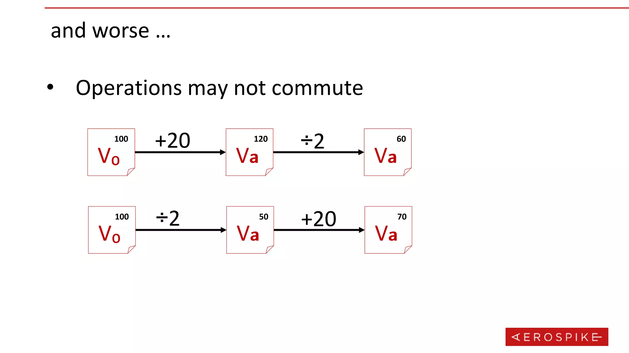 and worse …
• Operations may not commute
+20
V₀
100
V 𝗮
120
V 𝗮
60
÷2
÷2
V₀
100
V 𝗮
50
V 𝗮
70
+20
 