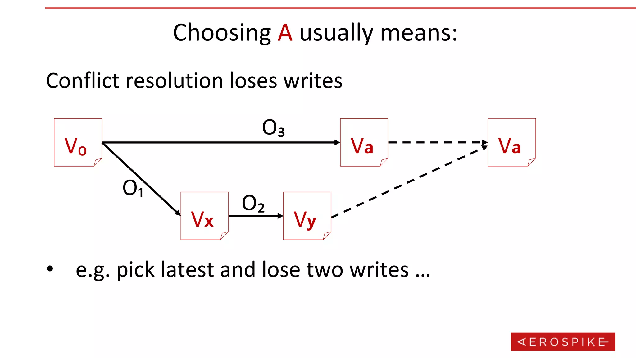 Choosing A usually means:
Conflict resolution loses writes
V₀
V 𝘅 V 𝘆
V 𝗮
O₃
O₁
O₂
V 𝗮
• e.g. pick latest and lose two writes …
 