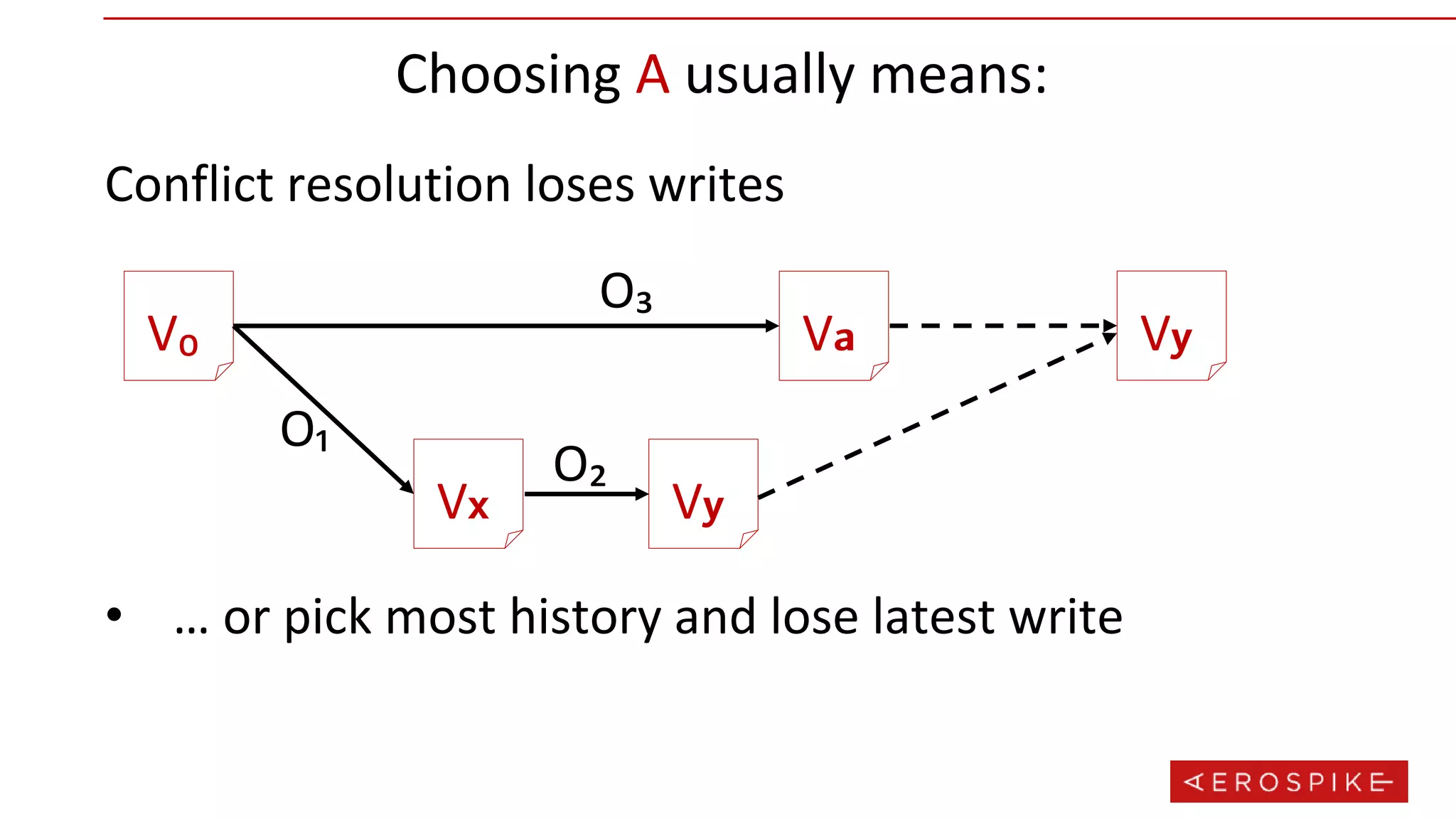 Choosing A usually means:
Conflict resolution loses writes
V₀
V 𝘅 V 𝘆
V 𝗮
O₃
O₁
O₂
V 𝘆
• … or pick most history and lose latest write
 
