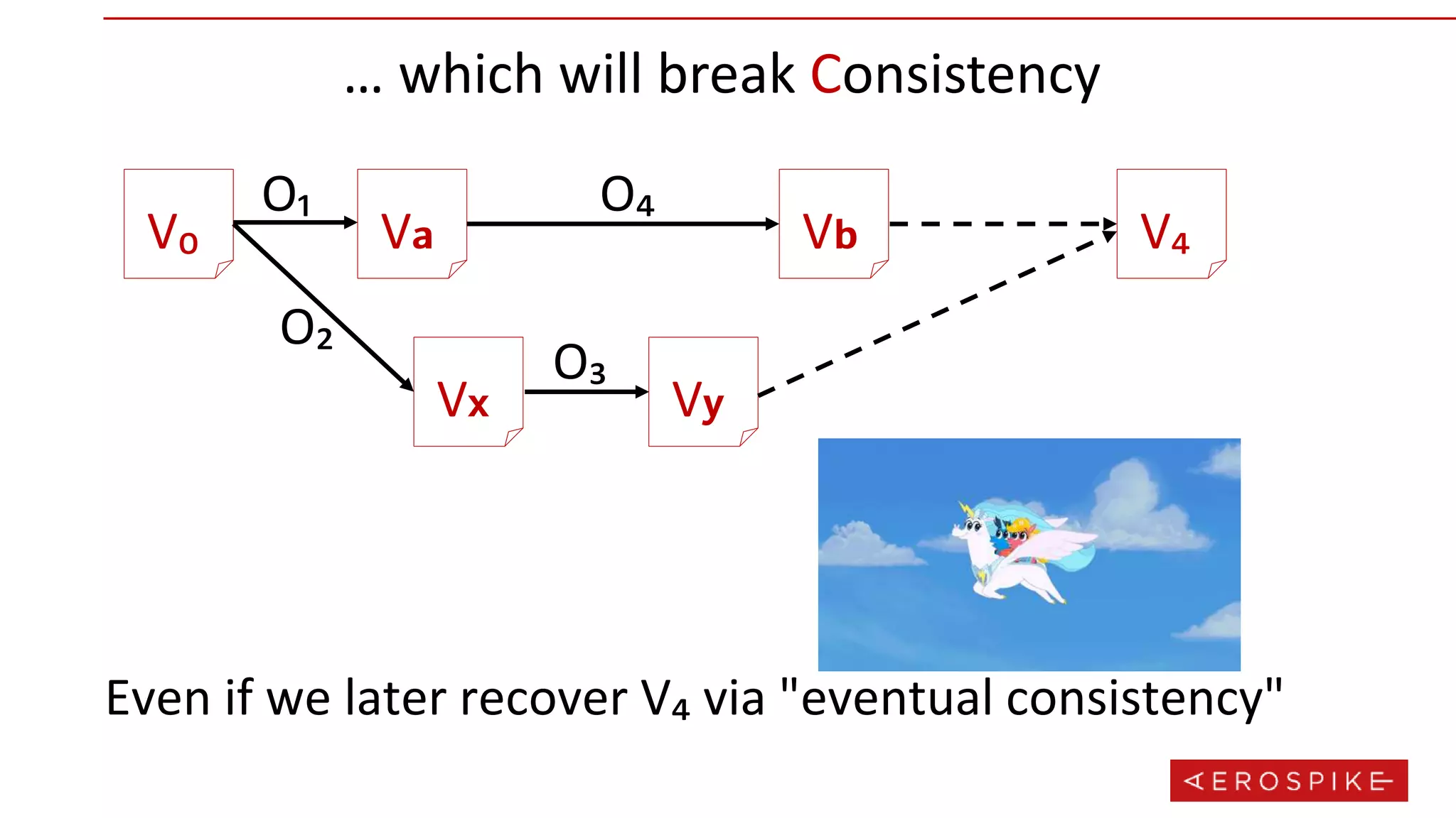 … which will break Consistency
Even if we later recover V₄ via "eventual consistency"
V₀ V 𝗮
V 𝘅 V 𝘆
V 𝗯
O₁
O₂
O₃
O₄
V₄
 