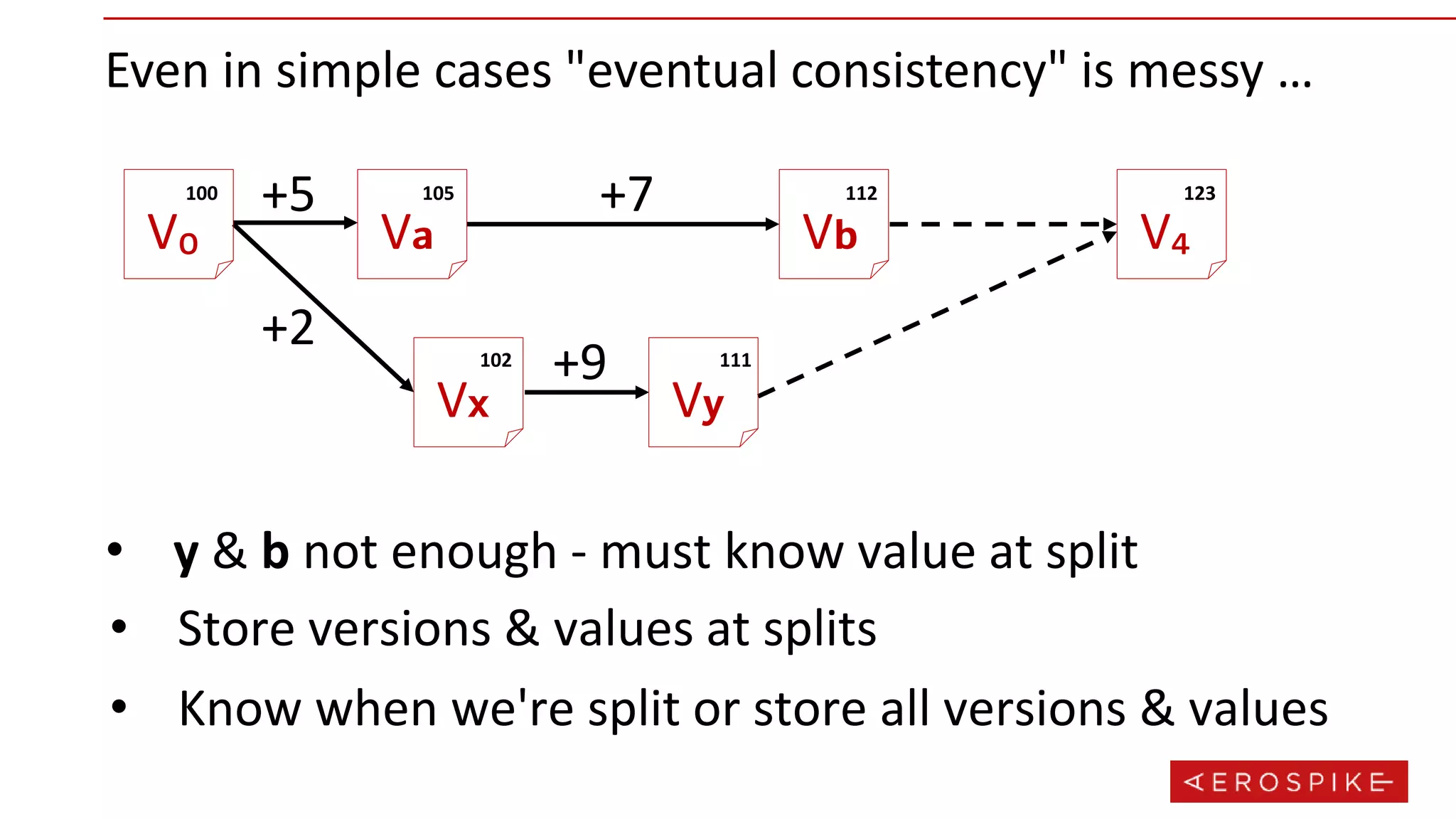 Even in simple cases "eventual consistency" is messy …
• y & b not enough - must know value at split
+5
+2
+9
+7
V₀
100
V 𝗮
105
V 𝘅
102
V 𝘆
111
V 𝗯
112
V₄
123
• Store versions & values at splits
• Know when we're split or store all versions & values
 