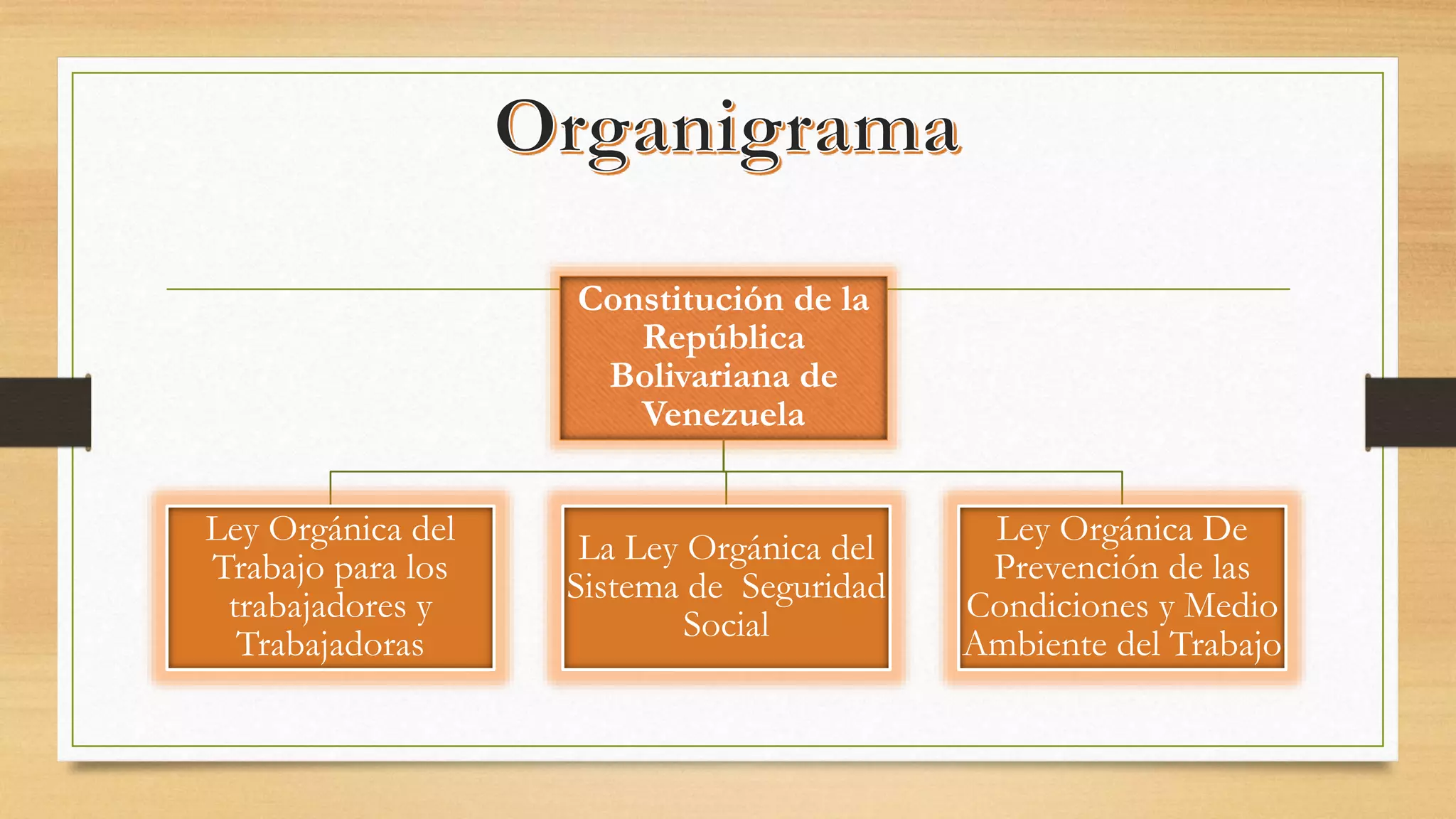 Constitución de la
República
Bolivariana de
Venezuela
Ley Orgánica del
Trabajo para los
trabajadores y
Trabajadoras
La Ley Orgánica del
Sistema de Seguridad
Social
Ley Orgánica De
Prevención de las
Condiciones y Medio
Ambiente del Trabajo
 