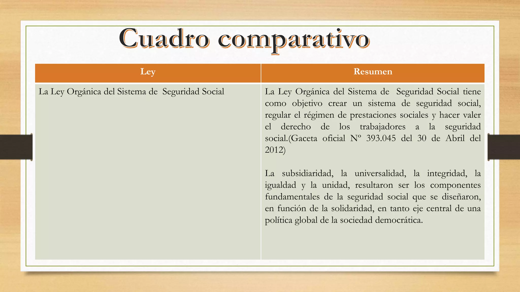 Ley Resumen
La Ley Orgánica del Sistema de Seguridad Social La Ley Orgánica del Sistema de Seguridad Social tiene
como objetivo crear un sistema de seguridad social,
regular el régimen de prestaciones sociales y hacer valer
el derecho de los trabajadores a la seguridad
social.(Gaceta oficial Nº 393.045 del 30 de Abril del
2012)
La subsidiaridad, la universalidad, la integridad, la
igualdad y la unidad, resultaron ser los componentes
fundamentales de la seguridad social que se diseñaron,
en función de la solidaridad, en tanto eje central de una
política global de la sociedad democrática.
 