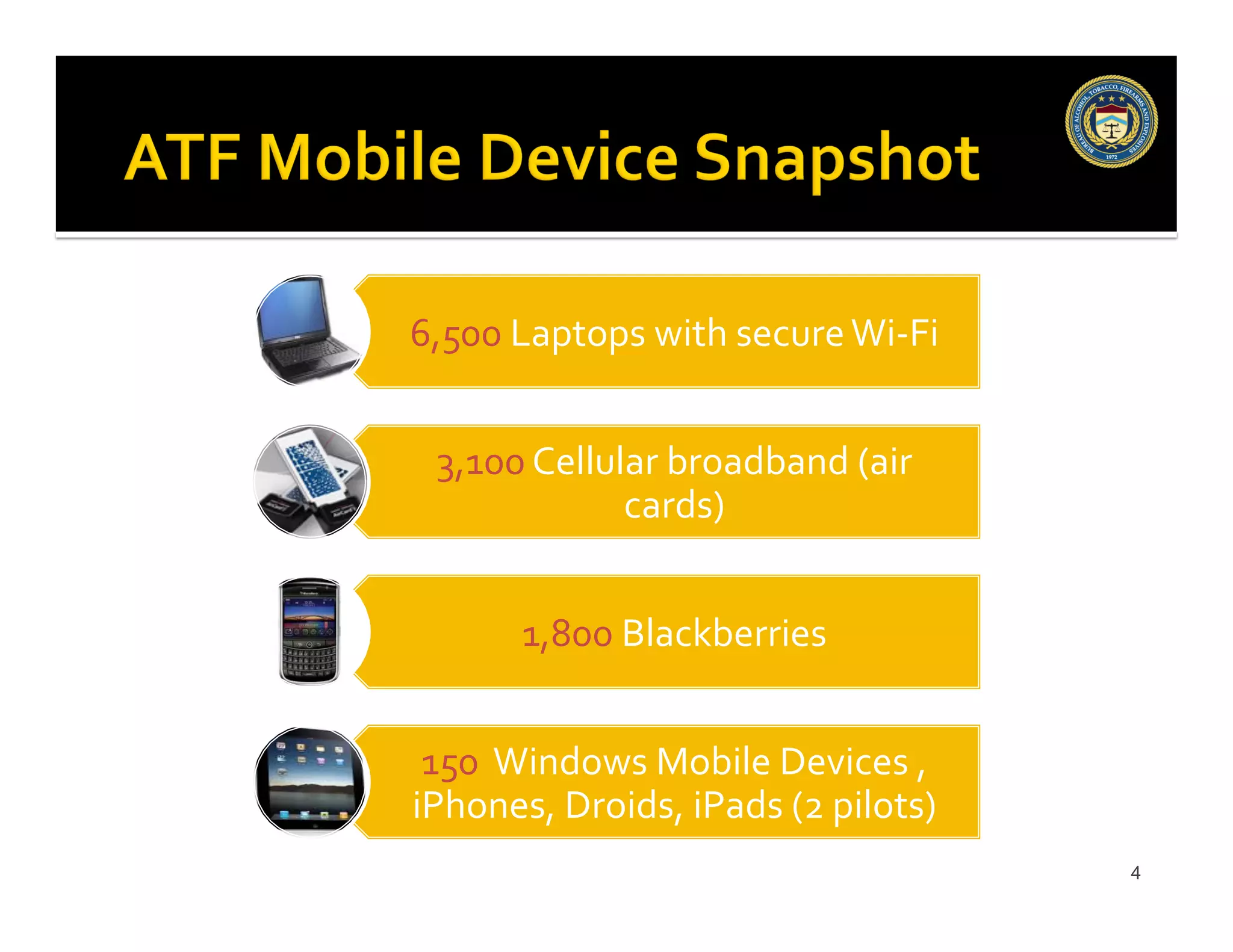 6,500
Laptops
with
secure
Wi-‐Fi
3,100
Cellular
broadband
(air
cards)
1,800
Blackberries
150
Windows
Mobile
Devices
,
iPhones,
Droids,
iPads
(2
pilots)
4