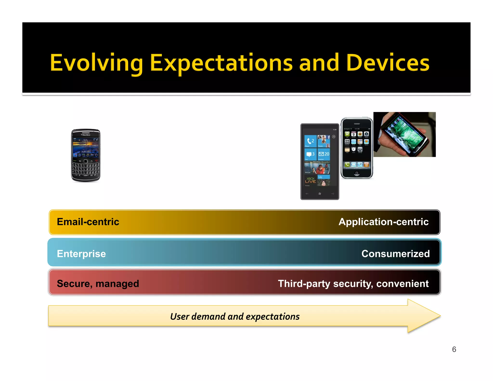 6
Email-centric
Secure, managed
ConsumerizedEnterprise
Application-centric
BlackBerry Windows Mobile 6.x
Third-party security, convenient
User
demand
and
expectations
