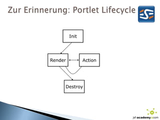 Zur Erinnerung: Portlet LifecycleInitRenderActionDestroy