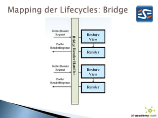 Mapping der Lifecycles: Bridge