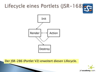 Lifecycle eines Portlets (JSR-168)InitRenderActionDestroyDer JSR-286 (PortletV2) erweitert diesen Lifecycle.