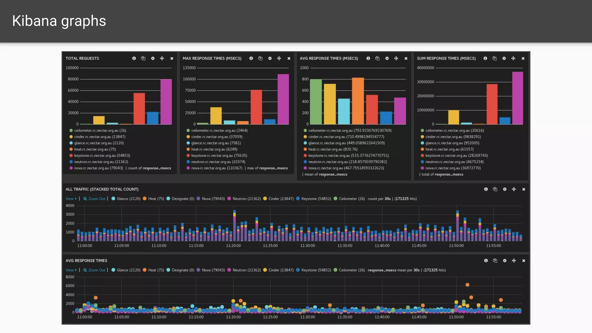 Kibana graphs
 