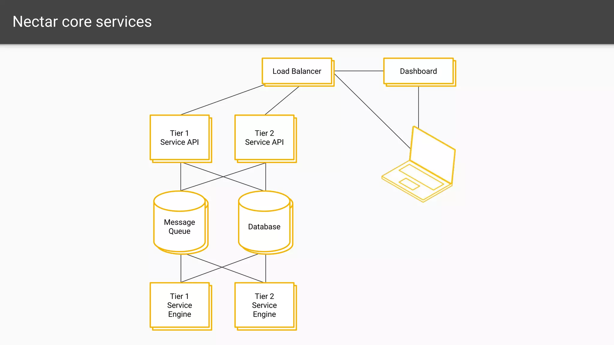 Load BalancerLoad Balancer
Tier 1
Service API
Tier 1
Service API
Tier 1
Service API
Tier 2
Service API
Message
Queue
Message
Queue
Message
Queue
Database
Tier 1
Service API
Tier 1
Service
Engine
Tier 1
Service API
Tier 2
Service
Engine
Load BalancerDashboard
Nectar core services
 