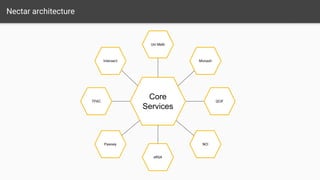 TPAC
Uni Melb
NCI
Core
Services
Pawsey
QCIF
eRSA
Intersect Monash
Nectar architecture
 