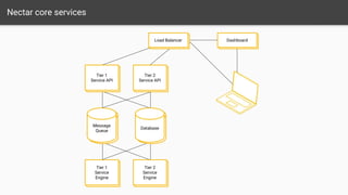 Load BalancerLoad Balancer
Tier 1
Service API
Tier 1
Service API
Tier 1
Service API
Tier 2
Service API
Message
Queue
Messa...