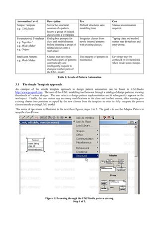Automation Level Description Pro Con
Simple Template
e.g. UMLStudio
Stores the structural
solution of a pattern.
Inserts a group of related
classes onto a workspace
Prebuilt structures save
modelling time
Manual customisation
required.
Parameterised Templates
e.g. TogetherJ
e.g. ModelMaker
e.g. Cogent
Dialog box prompts for
class and method names
before inserting a group of
related classes onto a
workspace
Integrates classes from
newly inserted patterns
with existing classes.
Typing class and method
names may be tedious and
error-prone.
Intelligent Patterns
e.g. ModelMaker
Classes that have been
inserted as parts of patterns
automatically and
intelligently respond to
changes in other parts of
the UML model
The integrity of patterns is
maintained.
Developer may be
confused or feel restricted
when model auto-changes.
Table 1: Levels of Pattern Automation
3.1 The simple Template approach
An example of the simple template approach to design pattern automation can be found in UMLStudio
http://www.pragsoft.com. The user of this UML modelling tool browses through a catalog of design patterns, viewing
thumbnails of various designs. The user selects a design pattern implementation and it subsequently appears on the
workspace. Finally, the user makes any necessary modifications to the class and method names, often moving pre-
existing classes into positions occupied by the new classes from the template in order to fully integrate the pattern
classes into the existing UML model.
This series of operations is illustrated in the next three figures, steps 1 to 3. The goal is to use the Adaptor Pattern to
wrap the class Person.
Figure 1: Browsing through the UMLStudio pattern catalog.
Step 1 of 3.
 