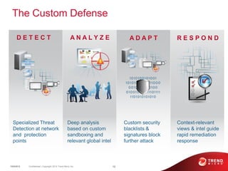 The Custom Defense




  Specialized Threat                               Deep analysis                Custom security    Context-relevant
  Detection at network                             based on custom              blacklists &       views & intel guide
  and protection                                   sandboxing and               signatures block   rapid remediation
  points                                           relevant global intel        further attack     response



10/9/2012   Confidential | Copyright 2012 Trend Micro Inc.                 12
 