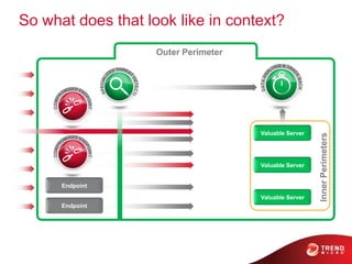 So what does that look like in context?
                    Outer Perimeter




                                      Valuable Server




                                                        Inner Perimeters
                                      Valuable Server


      Endpoint
                                      Valuable Server
      Endpoint
 