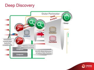 Deep Discovery




                                                                 Simulate
                          Analyze
  Out of band
 network data
   feed of all
                                                                 Correlate
network traffic
                  Detect Malicious Content
                      and Communication

                                             Identify Attack Behaviour
                                              & Reduce False Positives

                                                                   Visibility – Real-time Dashboards
                                                                        Insight – Risk-based Analysis
                                                                   Action – Remediation Intelligence
 