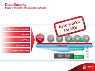 DeepSecurity
Inner Perimeter for valuable assets




  Deep Packet Inspection

                  Firewall
                             Security
               Anti-Virus     VM        VM    VM      VM   VM   VM


          Log Inspection                     Hypervisor

      Integrity Monitoring
 