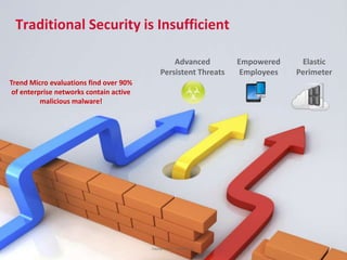 Traditional Security is Insufficient

                                                   Advanced                Empowered     Elastic
                                               Persistent Threats           Employees   Perimeter
Trend Micro evaluations find over 90%
 of enterprise networks contain active
          malicious malware!




                                         Copyright 2012 Trend Micro Inc.
 