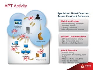APT Activity
               Specialized Threat Detection
               Across the Attack Sequence

                  Malicious Content
                  • Emails containing embedded
                    document exploits
                  • Drive-by Downloads
                  • Zero-day and known malware



                  Suspect Communication
                  • C&C communication for any
                    type of malware & bots
                  • Backdoor activity by attacker



                  Attack Behavior
                  • Malware activity:
                    propagation, downloading, spam
                    ming . . .
                  • Attacker activity: scan, brute
                    force, tool downloads.
                   • Data exfiltration communication
 