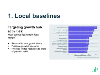 1. Local baselines
Targeting growth hub
activities:
How can we learn from local
insight?
 Respond to local growth trends
...