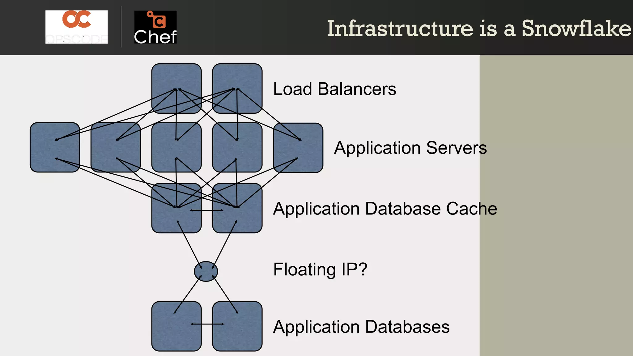 Infrastructure is a SnowflakeInfrastructure is a Snowflake
Application Servers
Application Database Cache
Load Balancers
Floating IP?
Application Databases
 