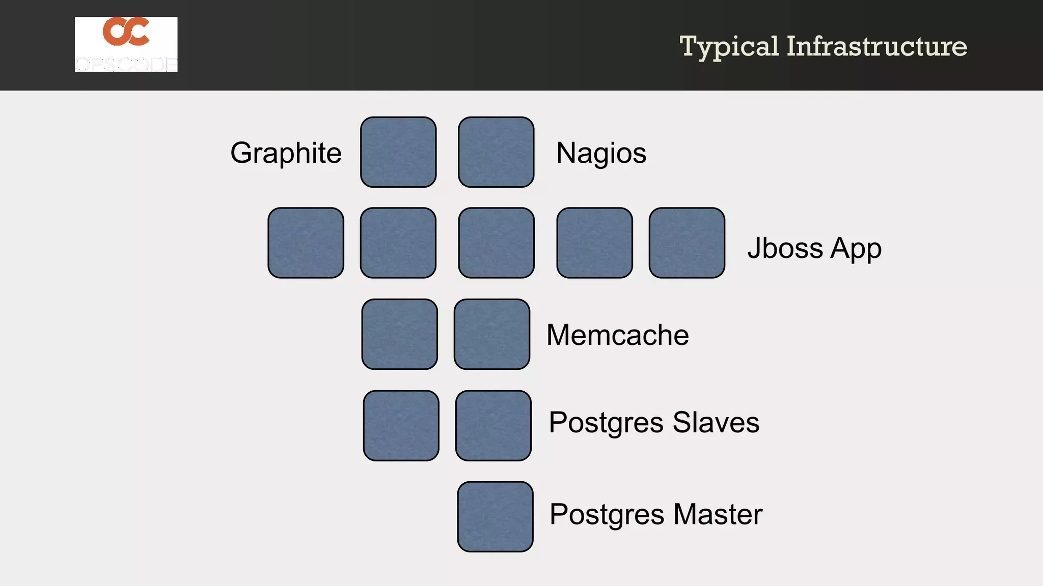 Jboss App
Memcache
Postgres Slaves
Postgres Master
NagiosGraphite
Typical InfrastructureTypical Infrastructure
 