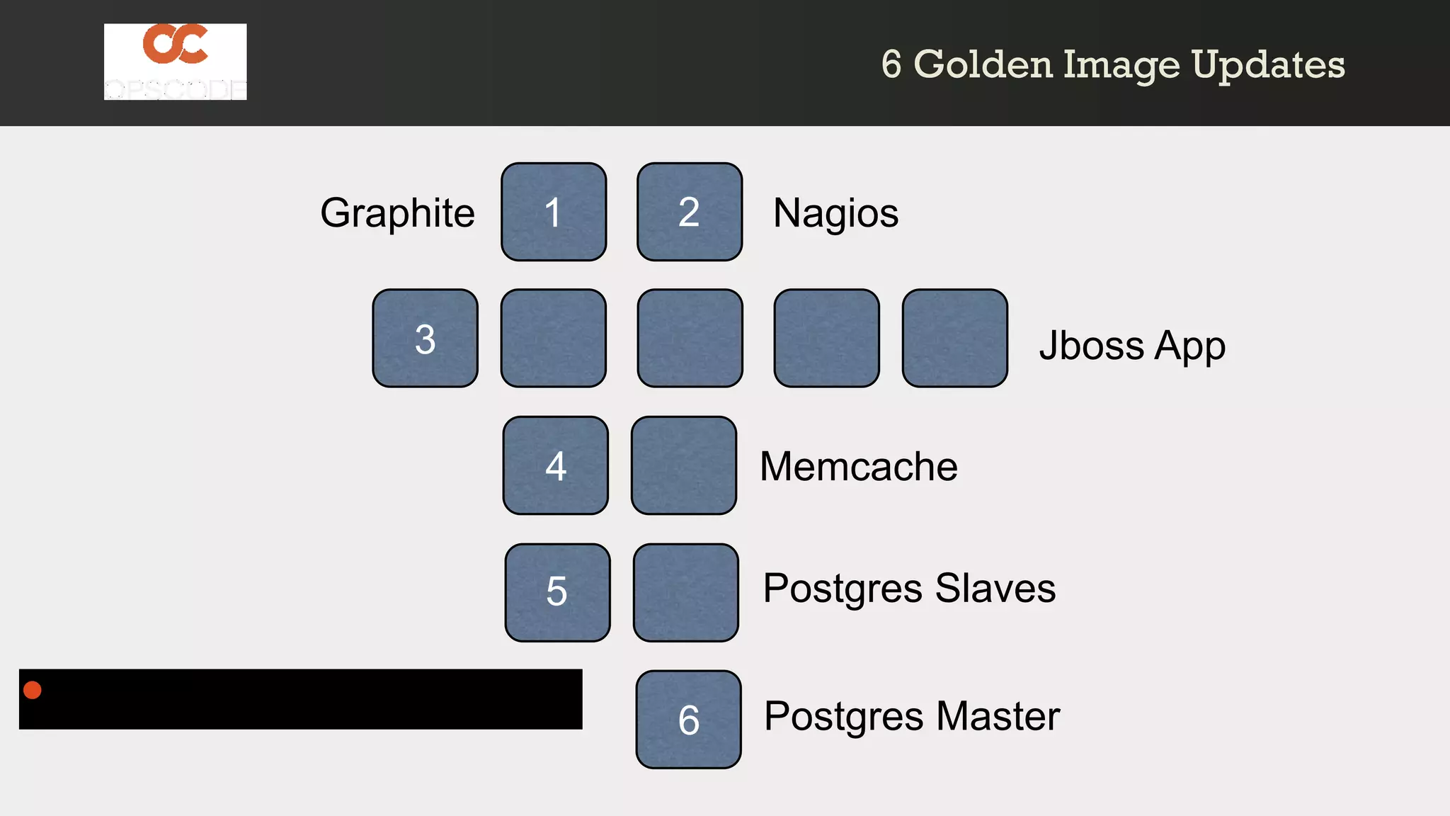 Jboss App
Memcache
Postgres Slaves
Postgres Master
NagiosGraphite
• edit /etc/ssh/sshd_config
1 2
3
4
5
6
6 Golden Image Updates6 Golden Image Updates
 