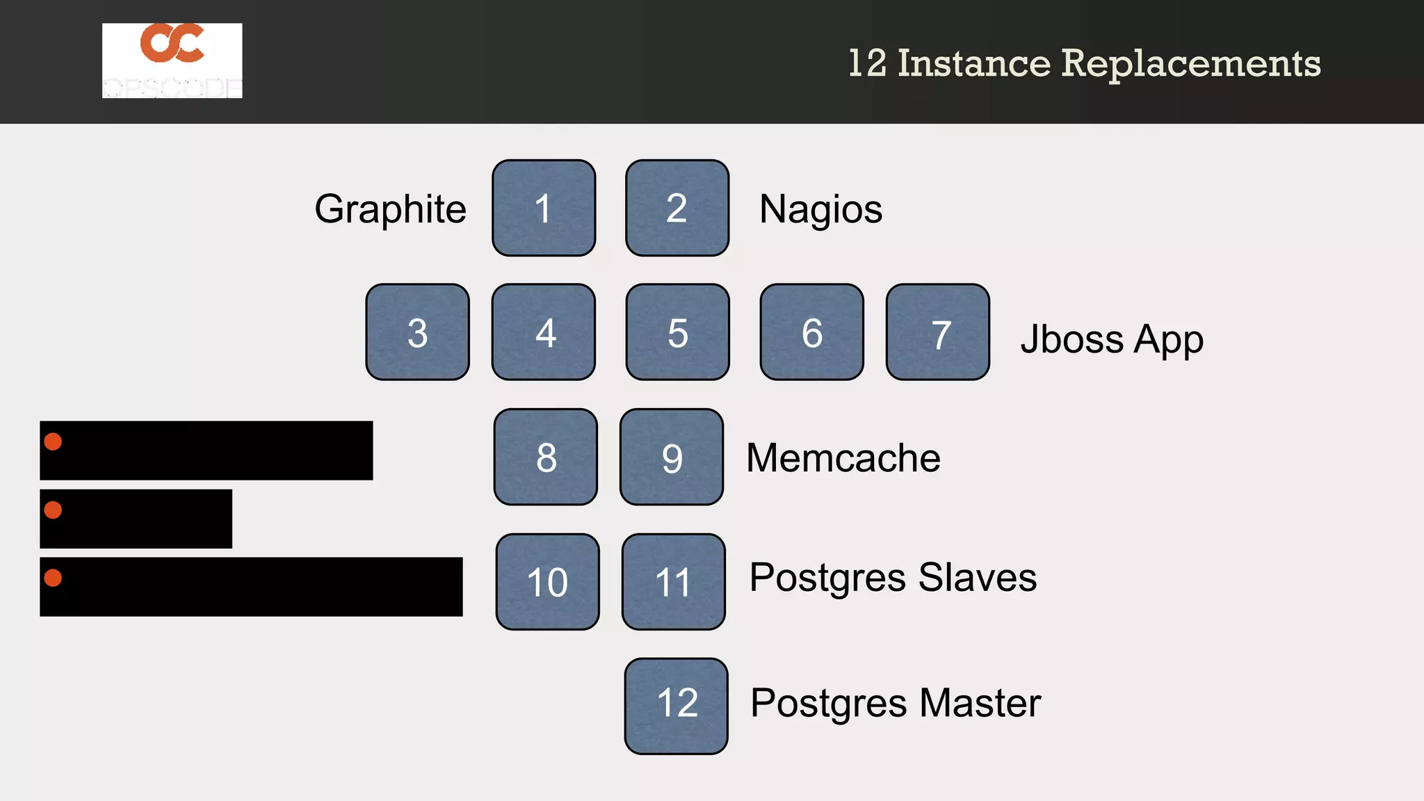 Jboss App
Memcache
Postgres Slaves
Postgres Master
NagiosGraphite
• Delete, launch
1 2
3 4 5 6 7
8 9
10 11
12
• Repeat
• Typically manually
12 Instance Replacements12 Instance Replacements
 