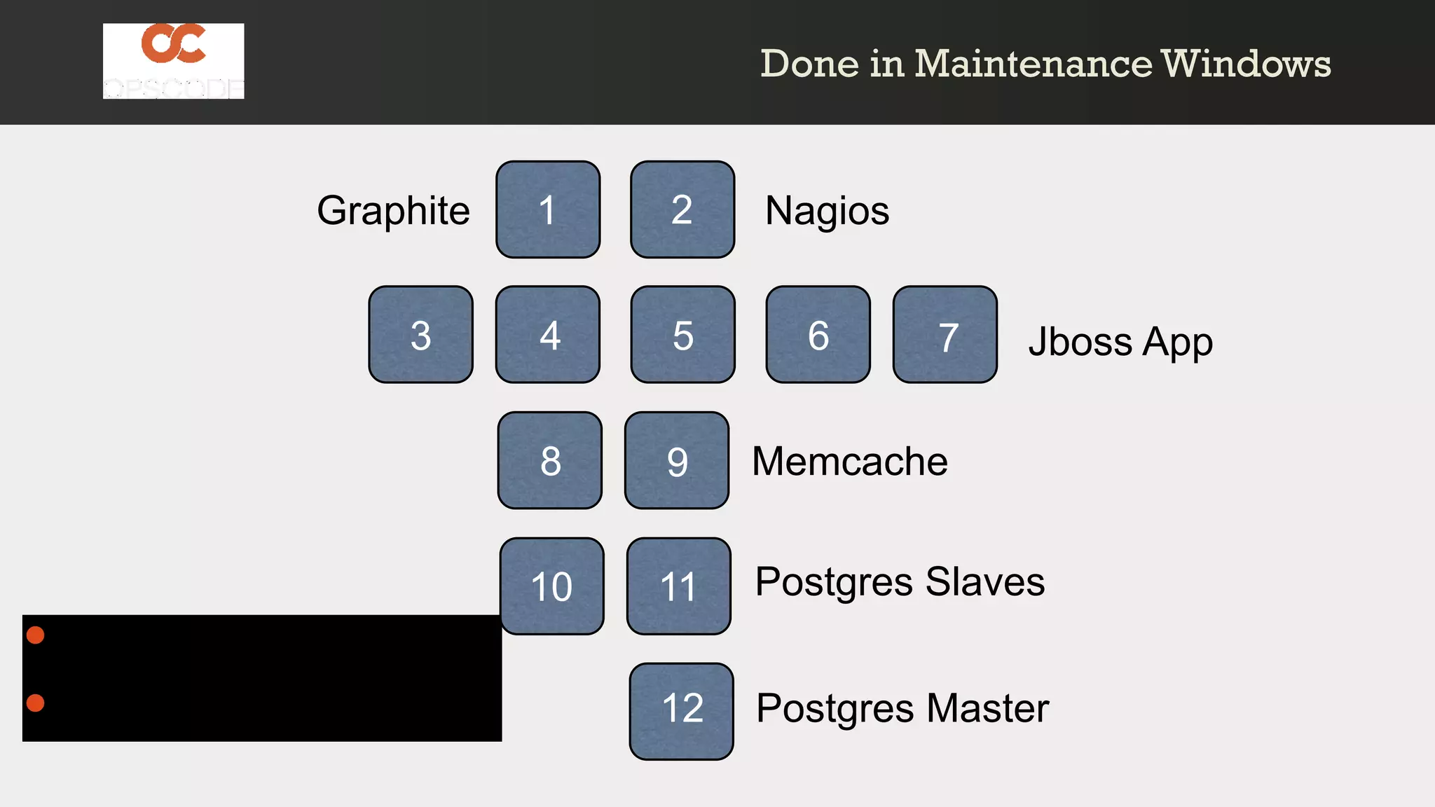 • Don’t break anything!
• Bob just got fired =(
5
Jboss App
Memcache
Postgres Slaves
Postgres Master
NagiosGraphite 1 2
4 5 6 7
8 9
10 11
12
3
Done in Maintenance WindowsDone in Maintenance Windows
 