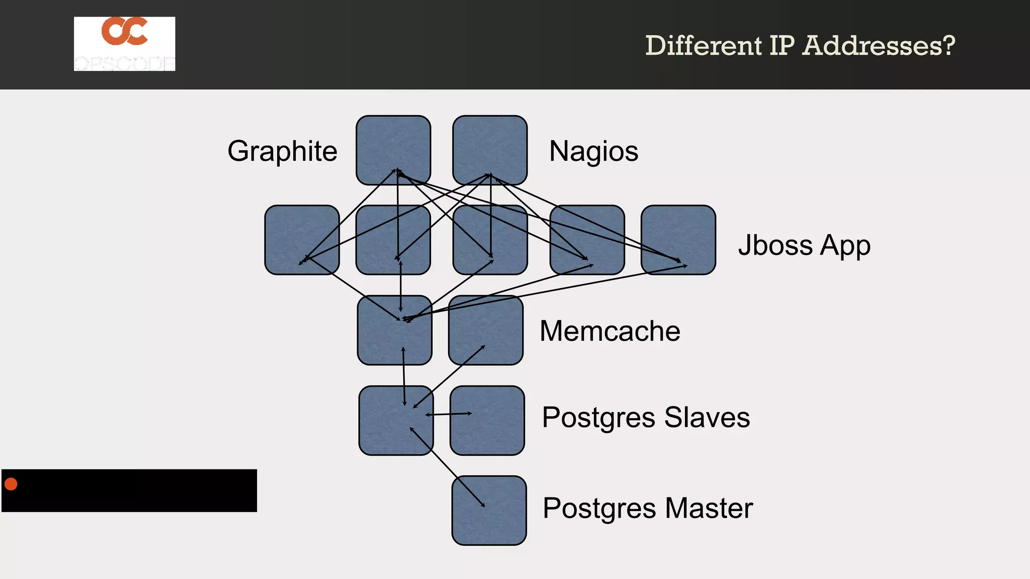 Jboss App
Memcache
Postgres Slaves
Postgres Master
NagiosGraphite
• Invalid configs!
Different IP Addresses?Different IP Addresses?
 