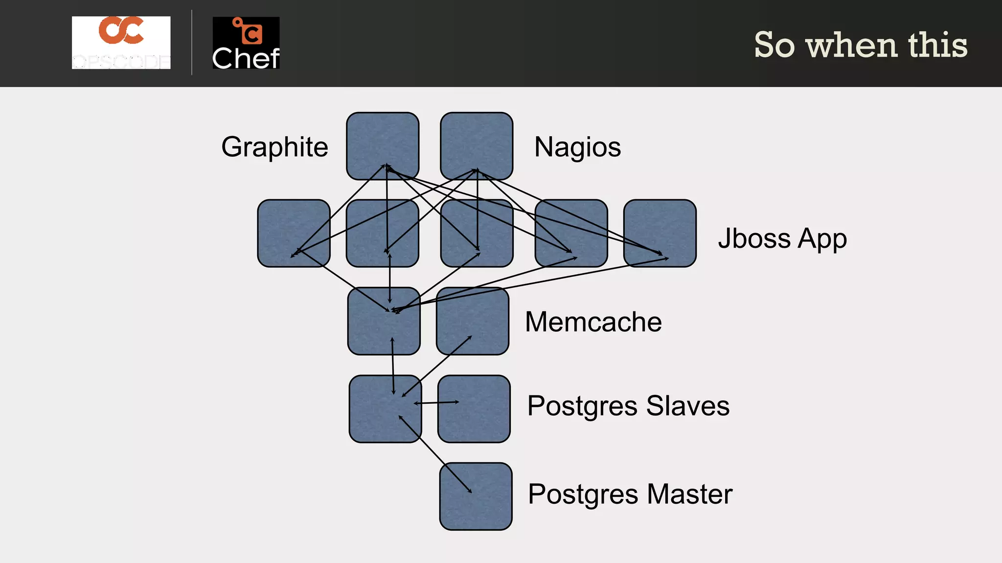 Jboss App
Memcache
Postgres Slaves
Postgres Master
So when thisSo when this
NagiosGraphite
 