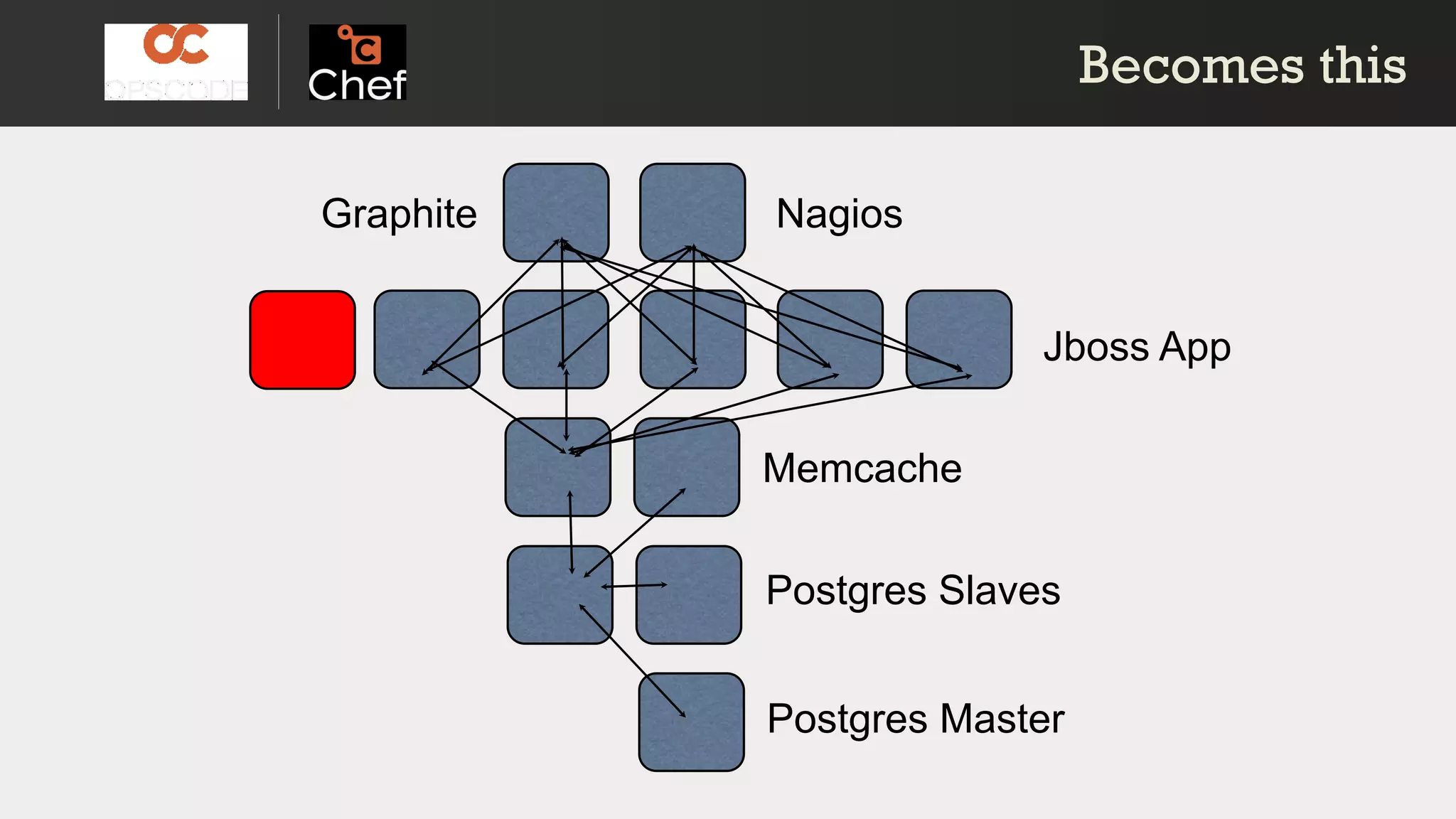 Jboss App
Memcache
Postgres Slaves
Postgres Master
NagiosGraphite
Becomes thisBecomes this
 
