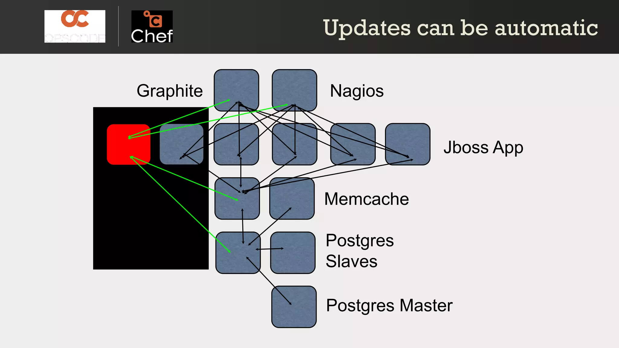 Jboss App
Memcache
Postgres
Slaves
Postgres Master
NagiosGraphite
Updates can be automaticUpdates can be automatic
 